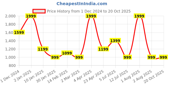 myntra.com Peppermint Tie-Up Neck A-Line Dress peppermint Price History Graph from 1 Dec 2024 to 20 Oct 2025