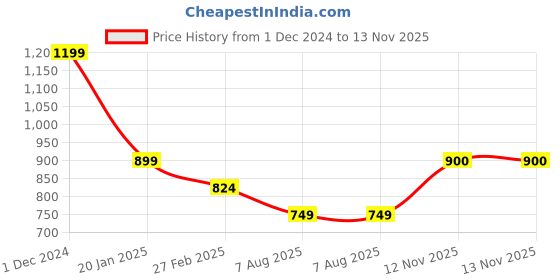 myntra.com Peppermint Tie-Up Neck Chambray Shirt Style Top peppermint Price History Graph from 1 Dec 2024 to 13 Nov 2025