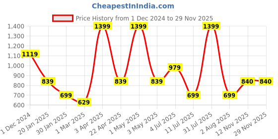 myntra.com Peppermint Tie-Up Neck Chambray Top peppermint Price History Graph from 1 Dec 2024 to 28 Nov 2025