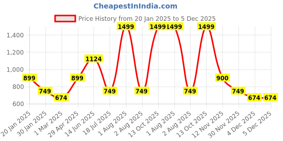 myntra.com Peppermint Tie-Up Neck Chambray Top peppermint Price History Graph from 20 Jan 2025 to 5 Dec 2025