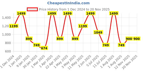 myntra.com Peppermint Tie-Up Neck Georgette Blouson Top peppermint Price History Graph from 1 Dec 2024 to 19 Nov 2025