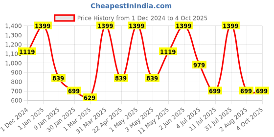 myntra.com Peppermint Tie-Up Neck Georgette Blouson Top peppermint Price History Graph from 1 Dec 2024 to 4 Oct 2025