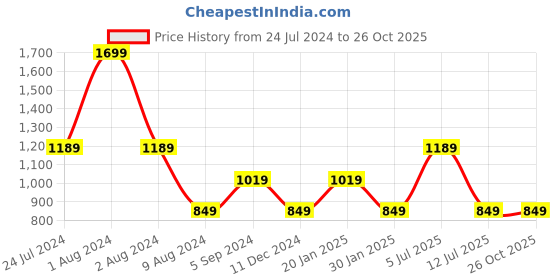 myntra.com Peppermint Tie Up Sleeves Puff Sleeve Top peppermint Price History Graph from 24 Jul 2024 to 26 Oct 2025
