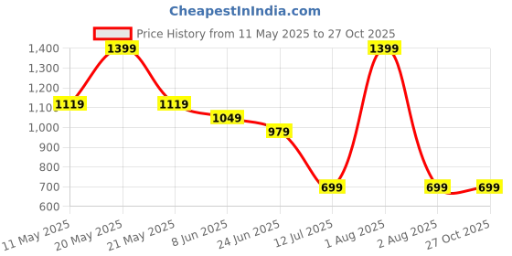 myntra.com Peppermint Top peppermint Price History Graph from 11 May 2025 to 26 Oct 2025