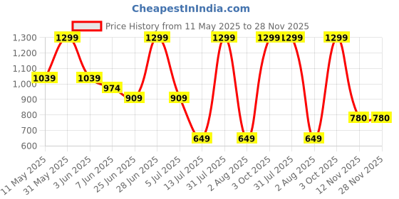 myntra.com Peppermint Top peppermint Price History Graph from 11 May 2025 to 28 Nov 2025