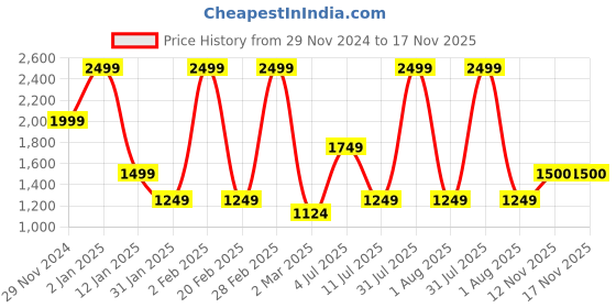 myntra.com Peppermint Velvet Sheath Dress peppermint Price History Graph from 29 Nov 2024 to 17 Nov 2025