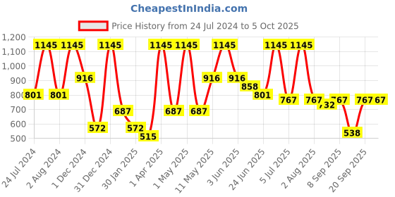 myntra.com Peppermint Vertical Stripes Printed Top peppermint Price History Graph from 24 Jul 2024 to 4 Oct 2025