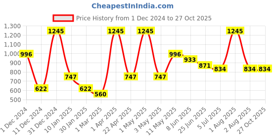 myntra.com Peppermint Vertical Stripes Printed Top peppermint Price History Graph from 1 Dec 2024 to 27 Oct 2025