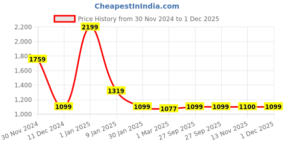 myntra.com Peppermint Women With belt loops Slim Fit Printed Dungarees peppermint Price History Graph from 30 Nov 2024 to 1 Dec 2025