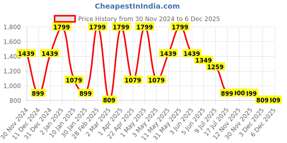 myntra.com Peppermint Women's Polka Dot A-Line Dress peppermint Price History Graph from 30 Nov 2024 to 5 Dec 2025