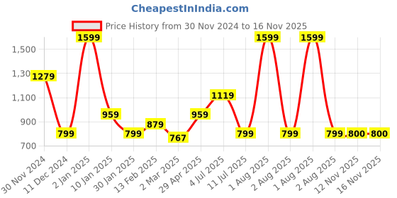myntra.com Peppermint Women's Puff Sleeve A-Line Dress peppermint Price History Graph from 30 Nov 2024 to 16 Nov 2025