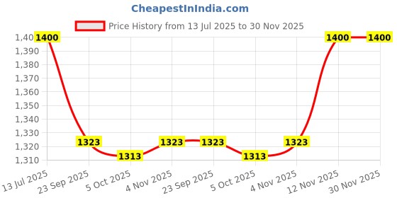 myntra.com Peppermint Yellow & Beige Polka Dot Printed Striped Fit & Flare Dress peppermint Price History Graph from 13 Jul 2025 to 30 Nov 2025