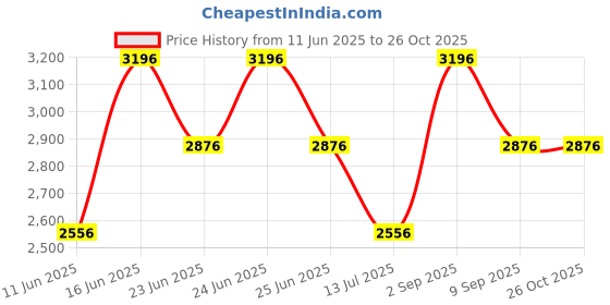 myntra.com Peppinos Embroidered A-Line Maxi Dress peppinos Price History Graph from 11 Jun 2025 to 26 Oct 2025