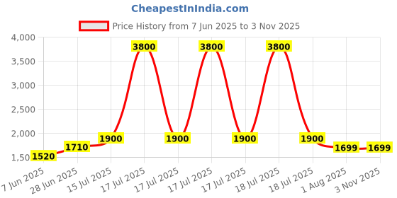 myntra.com Peppinos Schiffli Embroidered Puff Sleeve Cotton Shirt Style Top peppinos Price History Graph from 7 Jun 2025 to 2 Nov 2025