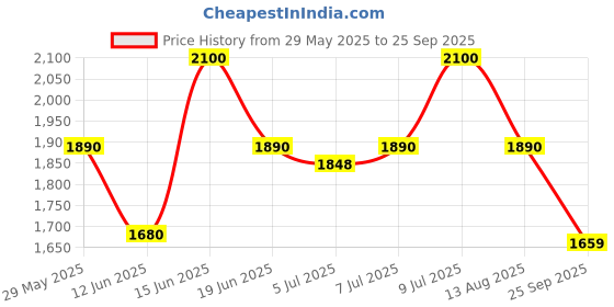 myntra.com Peppinos Women Abstract Print Maxi Dress peppinos Price History Graph from 29 May 2025 to 25 Sep 2025