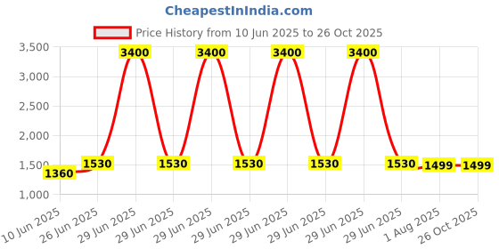 myntra.com Peppinos Women Schiffli Cotton Shirt Style Top peppinos Price History Graph from 10 Jun 2025 to 25 Oct 2025