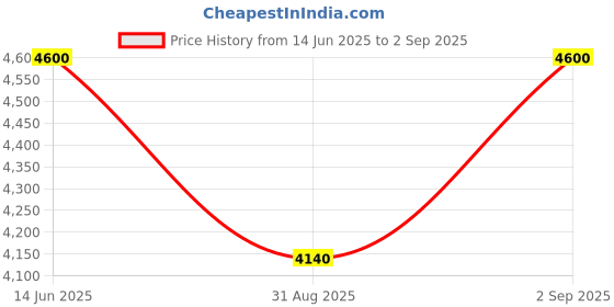 myntra.com Peppinos Women Solid Schiffli A-Line Midi Dress peppinos Price History Graph from 14 Jun 2025 to 2 Sep 2025