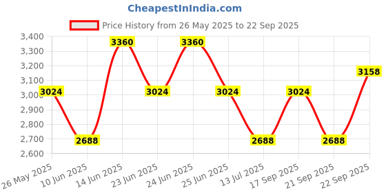 myntra.com Peppinos Women V-Neck Schiffli Ruffles Cotton A-Line Midi Dress peppinos Price History Graph from 26 May 2025 to 22 Sep 2025