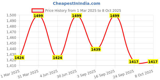 myntra.com PepPlay Kids Do-It-Yourself Kit Activity Toys and Games pepplay Price History Graph from 1 Mar 2025 to 7 Oct 2025