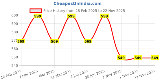 myntra.com PepPlay Kids Dough Activity Toys and Games pepplay Price History Graph from 28 Feb 2025 to 22 Nov 2025
