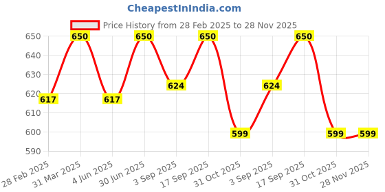 myntra.com PepPlay Kids Dough Activity Toys and Games pepplay Price History Graph from 28 Feb 2025 to 27 Nov 2025