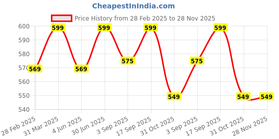 myntra.com PepPlay Kids Dough Art Kit Activity Toys and Games pepplay Price History Graph from 28 Feb 2025 to 27 Nov 2025