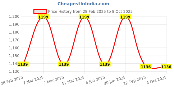 myntra.com PepPlay Kids MAKE YOUR ROCKET PILLOW Do-It-Yourself Kit Activity Toys and Games pepplay Price History Graph from 28 Feb 2025 to 8 Oct 2025