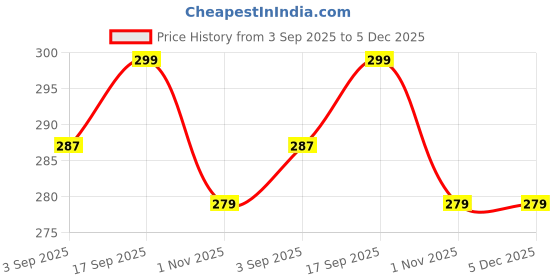 myntra.com PepPlay Kids Painting Activity Toys and Games pepplay Price History Graph from 3 Sep 2025 to 5 Dec 2025