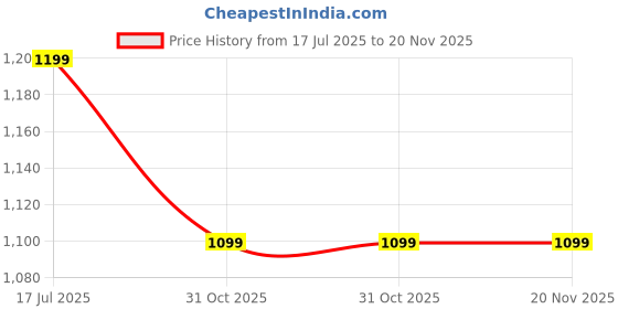 myntra.com PepPlay Kids Paper Art Activity Toys and Games pepplay Price History Graph from 17 Jul 2025 to 20 Nov 2025