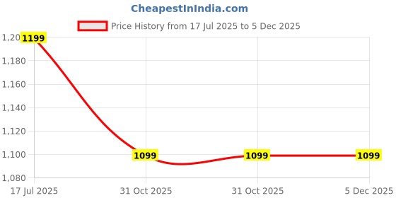 myntra.com PepPlay Kids Plastic Art Activity Toys and Games pepplay Price History Graph from 17 Jul 2025 to 4 Dec 2025