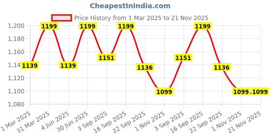 myntra.com PepPlay Kids Puzzles Activity Toys and Games pepplay Price History Graph from 1 Mar 2025 to 20 Nov 2025