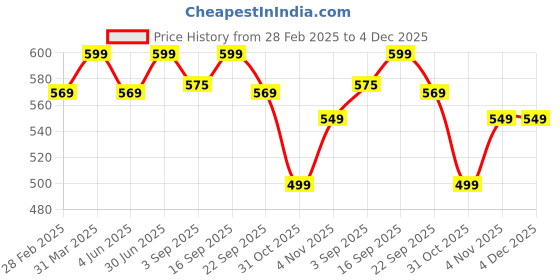 myntra.com PepPlay Kids Puzzles Activity Toys and Games pepplay Price History Graph from 28 Feb 2025 to 4 Dec 2025