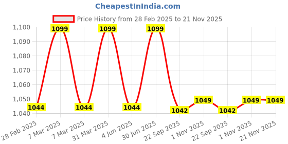 myntra.com PepPlay Paper Redoobles Doodle Dragon Soft Toys & Dolls pepplay Price History Graph from 28 Feb 2025 to 20 Nov 2025