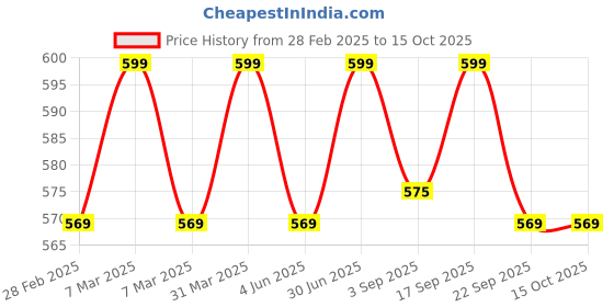 myntra.com PepPlay Puzzles Activity Toys and Games pepplay Price History Graph from 28 Feb 2025 to 15 Oct 2025