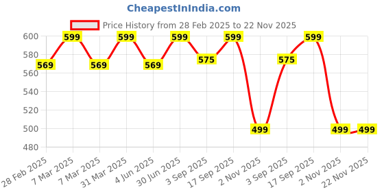 myntra.com PepPlay Puzzles Activity Toys and Games pepplay Price History Graph from 28 Feb 2025 to 22 Nov 2025