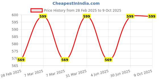 myntra.com PepPlay Puzzles Activity Toys and Games pepplay Price History Graph from 28 Feb 2025 to 8 Oct 2025