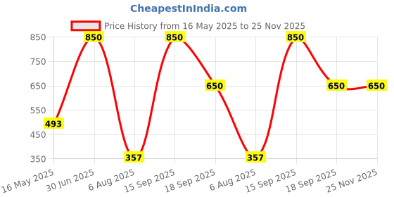 myntra.com peppy little things 2-Pcs Beige & Red Pumpkin Printed KitchenTowels peppy little things Price History Graph from 16 May 2025 to 24 Nov 2025