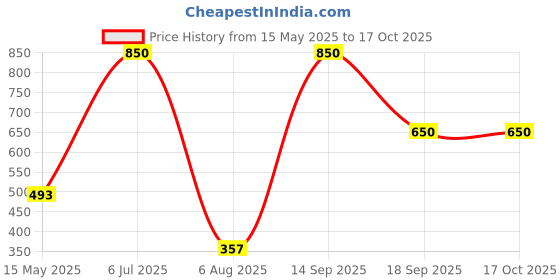 myntra.com peppy little things 2-Pcs White & Green Printed KitchenTowels peppy little things Price History Graph from 15 May 2025 to 16 Oct 2025
