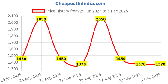 myntra.com peppy little things Crystal Ceramic Cup & Saucer Set peppy little things Price History Graph from 29 Jun 2025 to 2 Dec 2025