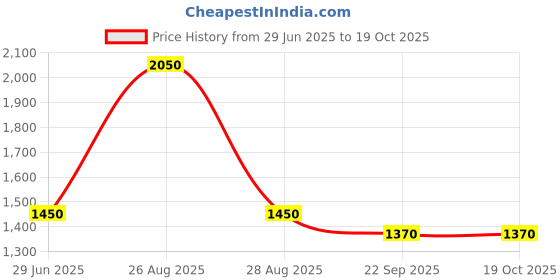 myntra.com Peppy Little Things Off White & Green Ceramic Glossy Printed Mug peppy little things Price History Graph from 29 Jun 2025 to 17 Oct 2025