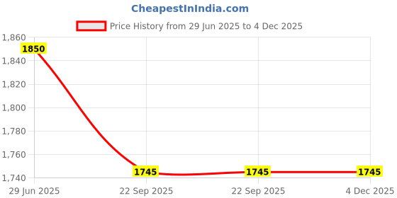 myntra.com peppy little things Off White & Pink Floral Printed Ceramic Glossy Cups peppy little things Price History Graph from 29 Jun 2025 to 4 Dec 2025