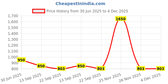 myntra.com peppy little things Orange & Blue Ethnic Motifs Printed Ceramic Glossy Cups peppy little things Price History Graph from 30 Jun 2025 to 4 Dec 2025