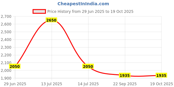 myntra.com peppy little things Red Chloe Rose Embossed Coffee Mug peppy little things Price History Graph from 29 Jun 2025 to 18 Oct 2025