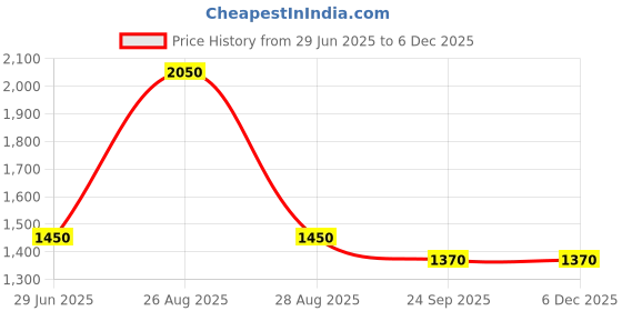 myntra.com peppy little things Tiffany Ceramic Cup & Saucer Set peppy little things Price History Graph from 29 Jun 2025 to 5 Dec 2025