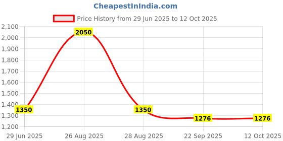 myntra.com Peppy Little Things White & Blue Printed Ceramic Glossy Cups peppy little things Price History Graph from 29 Jun 2025 to 11 Oct 2025
