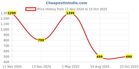 myntra.com PEPPYZONE Men Grey Camouflage Printed Hooded Sweatshirt peppyzone Price History Graph from 11 Nov 2024 to 14 Oct 2025