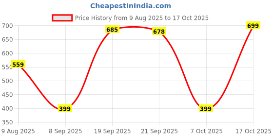 myntra.com Peprika Gold-Plated Artificial Stones and Beads Mangalsutra peprika Price History Graph from 9 Aug 2025 to 17 Oct 2025