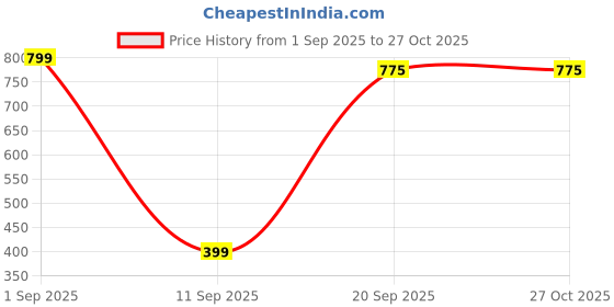 myntra.com Peprika Gold-Plated Stainless Steel Artificial Stones Charm Bracelet peprika Price History Graph from 1 Sep 2025 to 27 Oct 2025