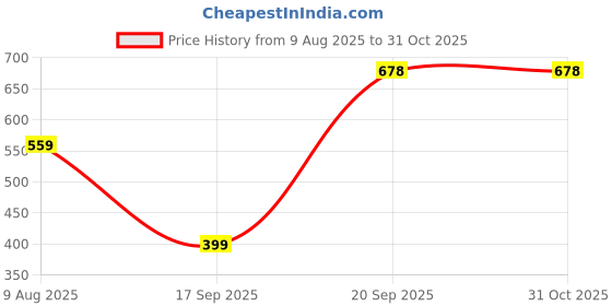 myntra.com peprika Perprika Gold-Plated Mangalsutra peprika Price History Graph from 9 Aug 2025 to 30 Oct 2025