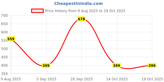 myntra.com peprika Perprika Gold-Plated Mangalsutra peprika Price History Graph from 9 Aug 2025 to 18 Oct 2025